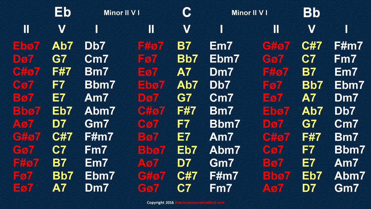 2-5-1 minor progression in all keys